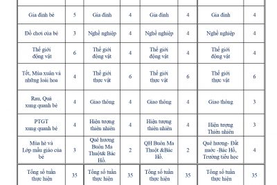 Dự kiến nội dung chủ đề các dộ tuổi năm học 2023 – 2024