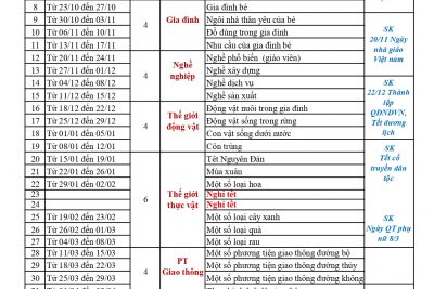 Dự kiến nội dung chủ đề khối Chồi năm học 2023 – 2024